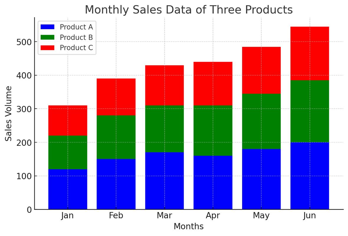 Sample Graph